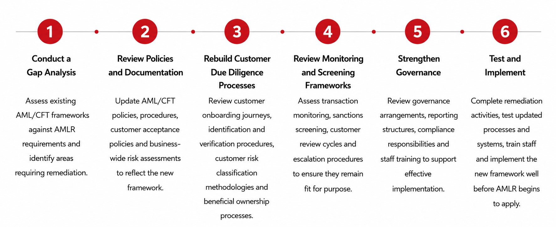 Six-step AML compliance timeline showing: 1 Conduct a Gap Analysis, 2 Review Policies, 3 Rebuild CDD, 4 Review Monitoring Frameworks, 5 Strengthen Governance, 6 Test and Implement the plan.