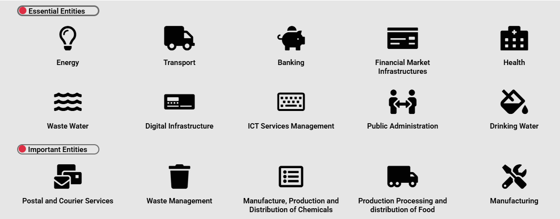 Infographic listing Essential Entities and Important Entities with icons and labels for Energy, Transport, Banking, Financial Market Infrastructures, Health, Waste Water, Digital Infrastructure, ICT Services Management, Public Administration, Drinking Water, Postal and Courier Services, Waste Management, Manufacture/Production and Distribution of Chemicals, Production Processing and Distribution of Food, Manufacturing (category grid).